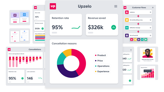 Insights, Retention and Cancellations dashboards with MRR, Active customer, Cancellation reasons, Retention Rate KPIs surrounded by examples of cancellation flows, Surveys and payment integrations