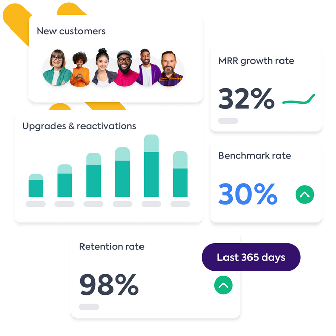 Growth KPIs including MRR growth rate, Benchmark Rate, Retention Rate and stacked bar chart for Upgrades & reactivations